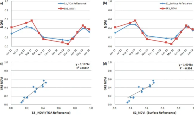 Fig. 11는 L8과 S2영상의 red, NIR 밴드대역의 반사도 를 나타낸다. S2 위성의 경우 대기보정후 NIR 밴드 대 역에서 반사도가 높아지는 경향을 보였다 