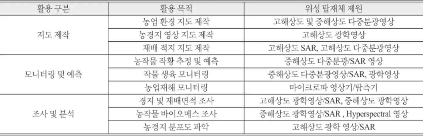 Table 1.  Application of satellite data for agriculture field