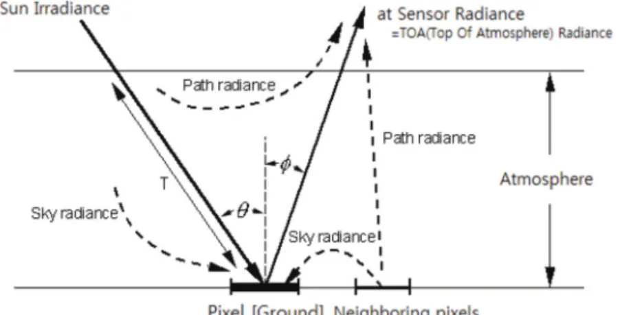 Fig. 1.  Atmospheric Effect.