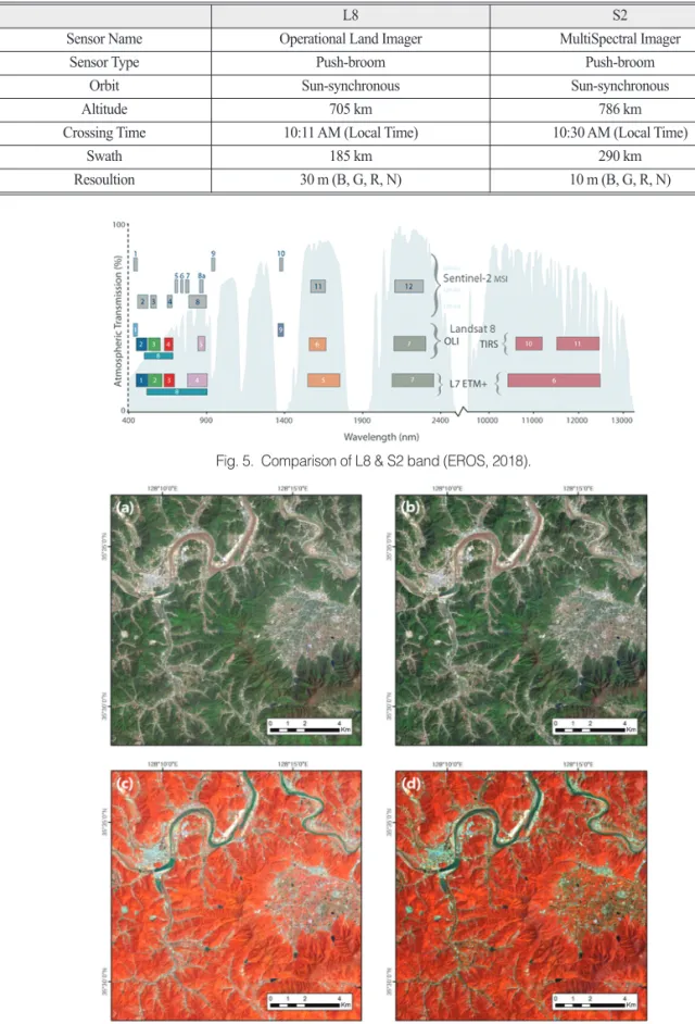 Fig. 6.  Before and after atmosphere correction Image (a) Before correction RGB (B) After correction RGB (c) Before correction NGB (d) After Correction NGB.