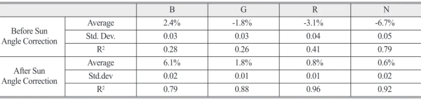 Table 4.  Difference between S-R and TOA-R Due to sun angle correction