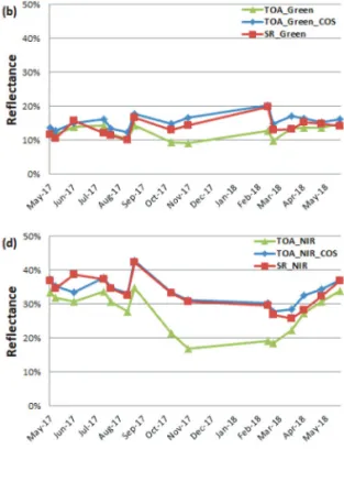 Fig. 7.  Comparison of TOA-R with Sun angle Correction and S-R of L8 (a) Blue Band (b) Green Band (c) Red Band (d) NIR Band (e) Sun Zenith Angle.