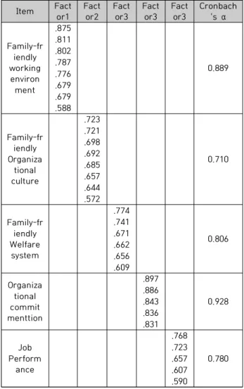 Fig.  1.  Research  model  and  Hypothesis