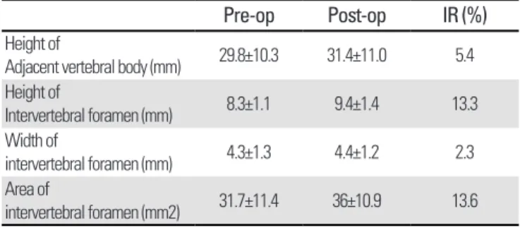 Table 1. preop baseline measurement and postop change in intervertebral disc and  foramen of total 17 segments