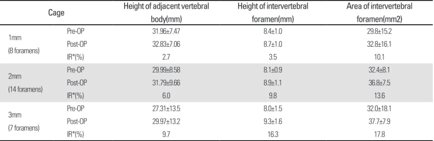 Table 3. Changes in intervertebral foramen. Between PLL released group and PLL preserved group