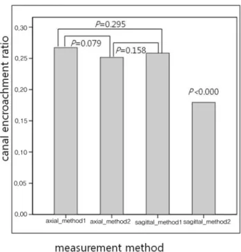 Fig. 3. Paired t-tests revealed that the canal encroachment ratio using the area ratio  on the sagittal-reconstructed images was different from those of other methods.