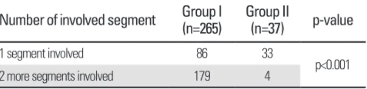 Table 3. Results of MVAS, KODI on Group I and Group II