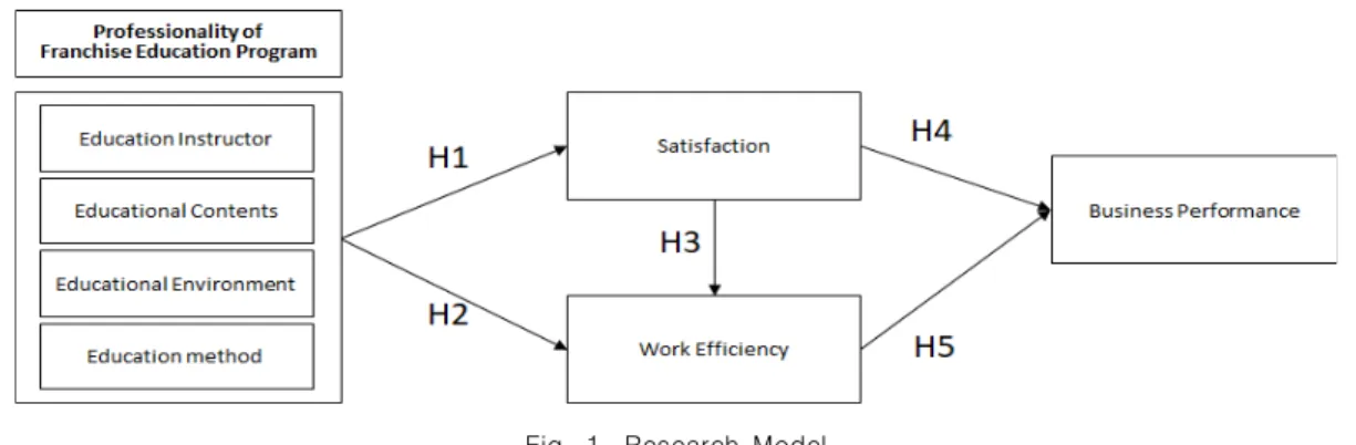 Fig.  1.  Research  Model