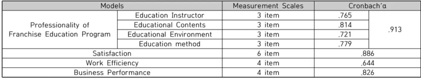 Table  3.  Reliability  Analysis  Results  for  on  Professionality  of  Franchise  Education  Program,  Satisfaction,  Work  Efficiency,  Business  Performance