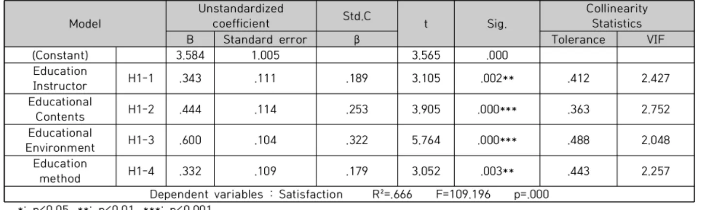 Table  4.  Causal  Relationships  Between  Professionality  of  Franchise  Education  Program  and  Satisfaction