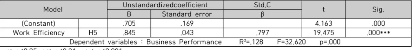 Table  8.  A  Causal  Relationship  between  Work  Efficiency  and  Business  Performance