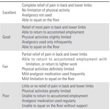 Fig. 2. VAS score at initial visit and the final follow-up  Fig. 3. Clinical outcome at the final follow-up (four patients who Table.1
