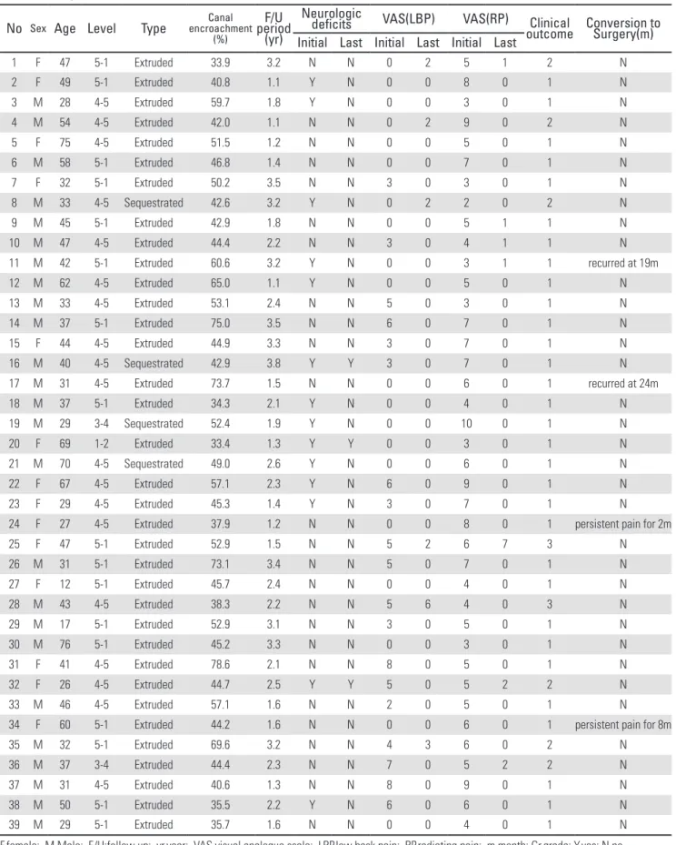 Table 2.  Summary of cases