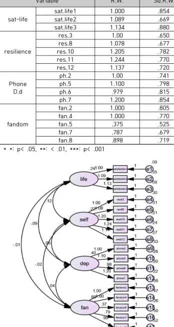 Table  5.  Causal  coefficient  and  significance  Verification  of  measurement  model