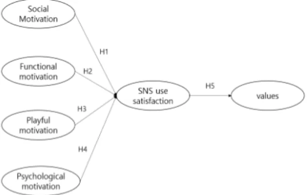 Fig.  1.  Research  Model