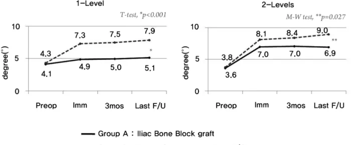Fig. 7. Graph showing the change of average sagittal segmental alignment for one level and two levels.