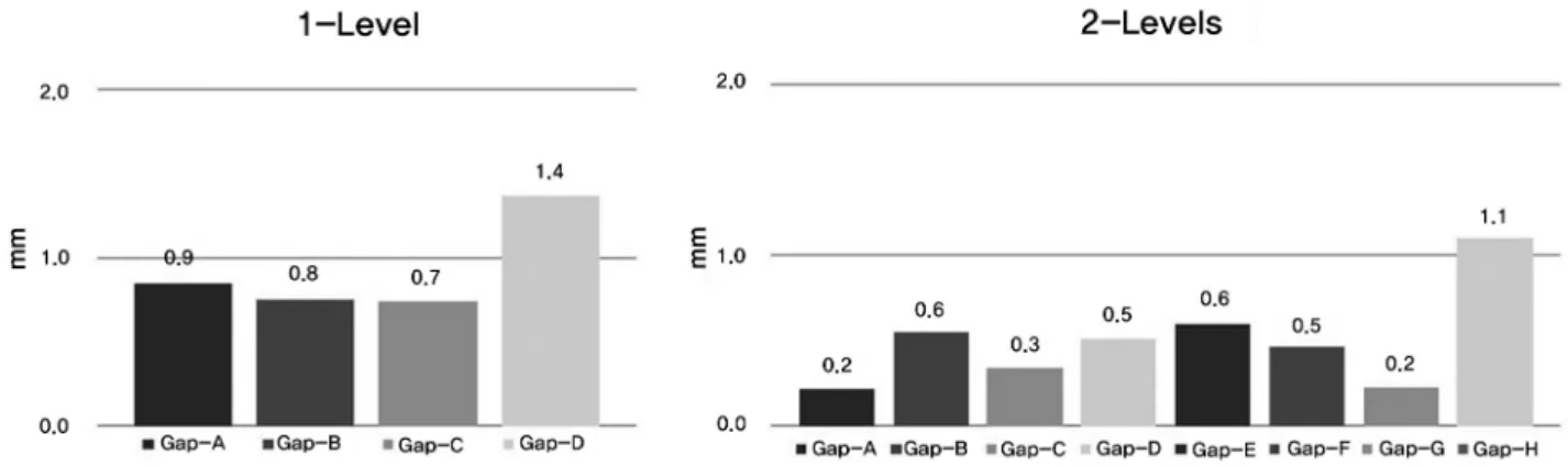 Fig. 8. Graph showing the change of average subsidence of Harms titanium cage for one level and two levels.