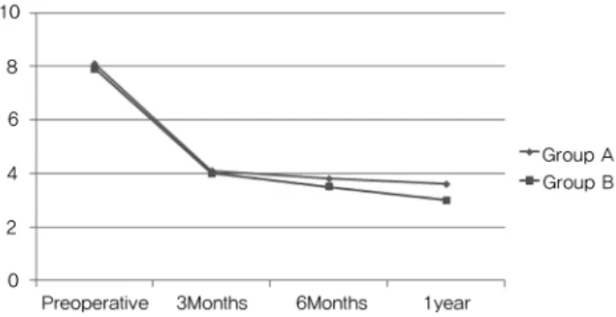Fig. 1. Course of the VAS.  A trend of decrease was observed in both 