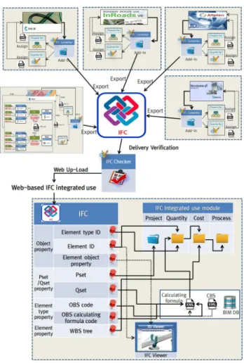 Fig.  18.  Total  process  of  integrated  use  of  IFC