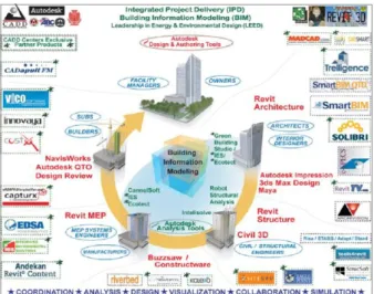 Fig.  2.  Definition  of  Open  BIM  [6][21]