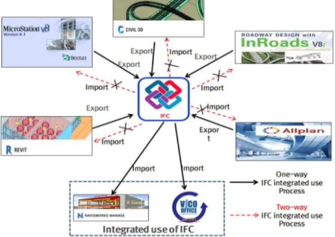 Fig.  6.  One-way  and  two-way  process  of  IFC  integrated  use of existing commercial BIM modeling design software 