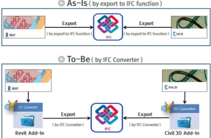 Fig.  7.  Comparison  of  existing  converting  process  with Revit  and  Civil  3D  add-in  software  in  civil  engineering