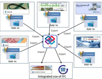Fig. 8. IFC converting process by IFC add-in converters for each  commercial BIM  modeling design software  in civil engineering