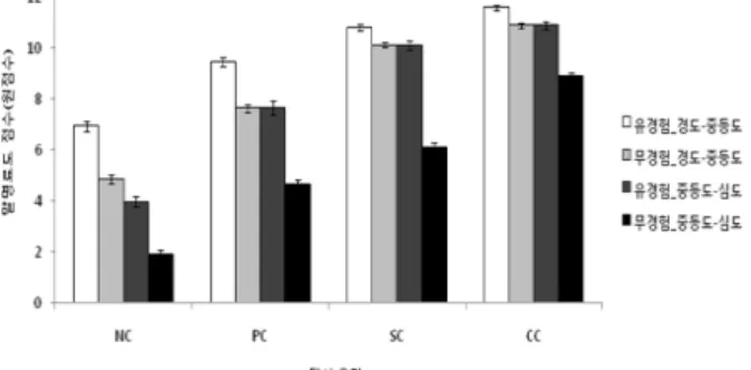 Table 4. Three-way ANOVA with repeated measures for  experience of deaf speech, speaker’s severity, and cue condition 