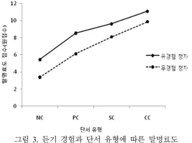그림  3.  듣기  경험과  단서  유형에  따른  말명료도 Figure 3. Speech intelligibility scores for each cue condition 