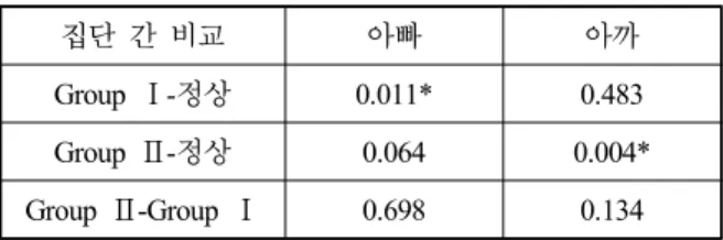 Table 6. Analysis results of closure duration  according to the manner of articulation in normal group