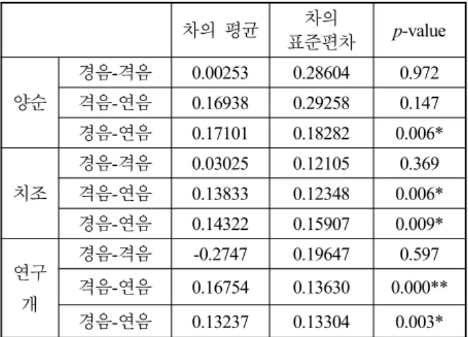 Table 9. Analysis results of aspiration duration  according to the manner of articulation in normal group