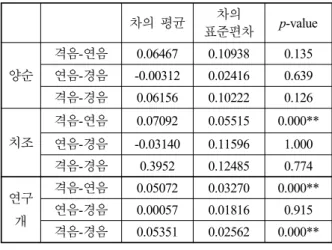 Table 12. Analysis results of aspiration duration  according to the place of articulation in normal group