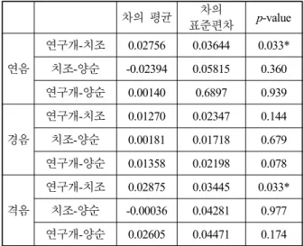 Table 13. Analysis results of aspiration duration  according to the place of articulation in Group Ⅰ