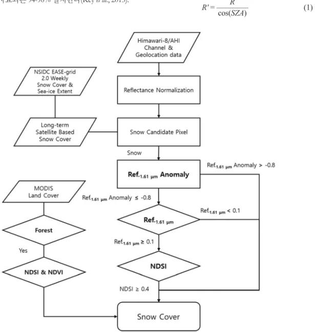 Fig. 1은 본 연구의 흐름도이며, 정지궤도 위성 자료는 시간에 따라 SZA이 변동성을 가지며, 이는 시간에 따 라 특정 지역의 반사도 또한 변동성을 가질 수 있으며 , Barker and Strahler(1993)에 따르면 채널 반사도는 SZA 의 값이 커질수록 낮아지는 경향을 보인다 . 이는 반사 도 기반 적설 탐지에 잠재적인 에러가 될 수 있기 때문 에 식 (1)과 같이 SZA을 활용하여 반사도 정규화를 수 행하였다. R는 반사도 정규화 전 반사도