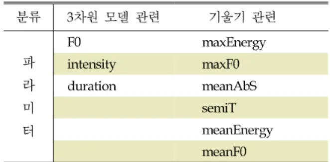 Table 2. Parameter classification 