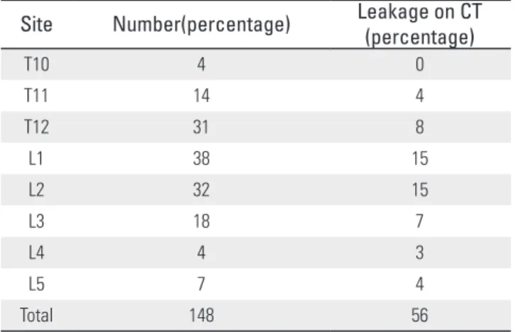 Table 2. Classification of cement leakage
