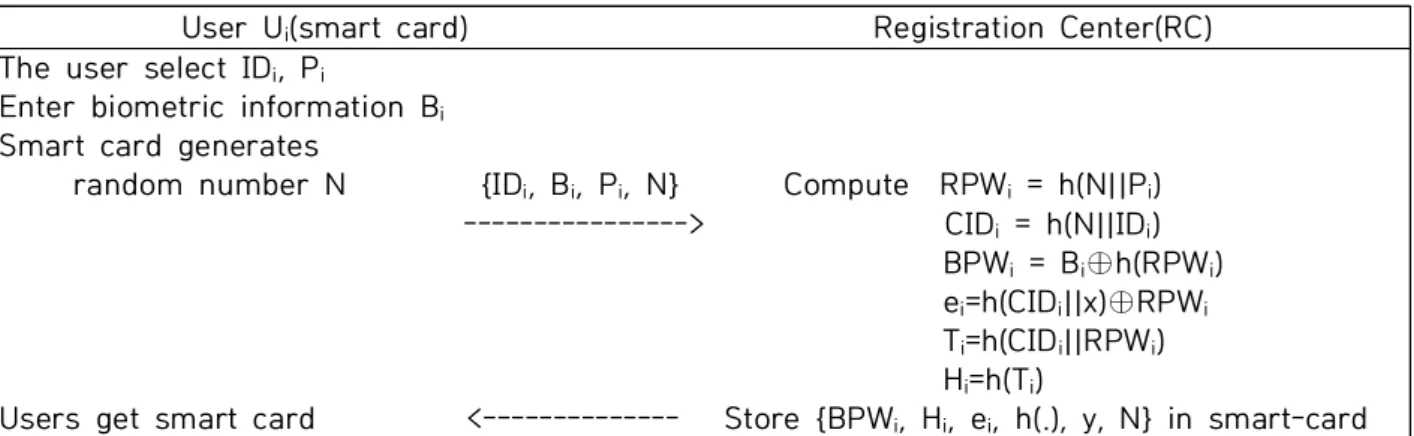 Fig.  1.  Cui  et  al’s  Authentication  scheme  –  Registration  Phase   