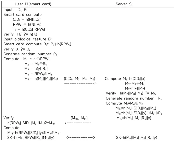 Fig.  2.  Cui  et  al’s  Authentication  scheme  –  Login  Phase  and  authentication  Phase