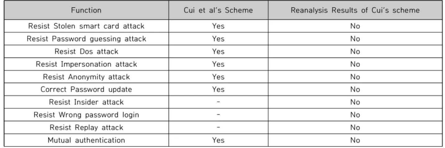 Table  2.  The  Results  of  Reanalysis  of  the  Cui  et  al’s  Authentication  Scheme
