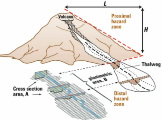 Fig. 1.  Elements necessary to produce volcanic flood areas in LAHARZ_py. (A) Area of volcanic flows, (B) Area of volcanic flows, (H) Volcano height, (L) Horizontal distance (Iverson et al., 1998).