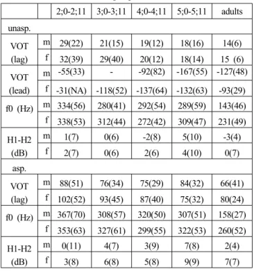Table 4a. Mean values (standard deviations in parentheses) of  VOT, f0 and H1-H2 separated by Korean speakers’ sex and age 