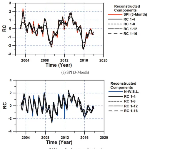 Table 4.  Correlation Coefficients among hydro-meteorological indices (such as SPI and dam inflow) and reconstructed components