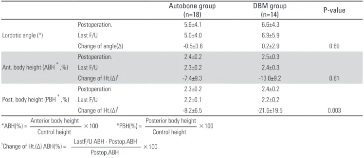 Table 2. Change of local lordosis and body height between two groups