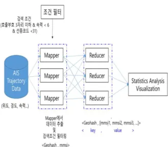 Fig.  3.  Proposed  MapReduce  module