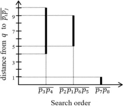 Fig.  6.  Search  order  of  data  segments  in    based  on  their  maximum  distance  to 