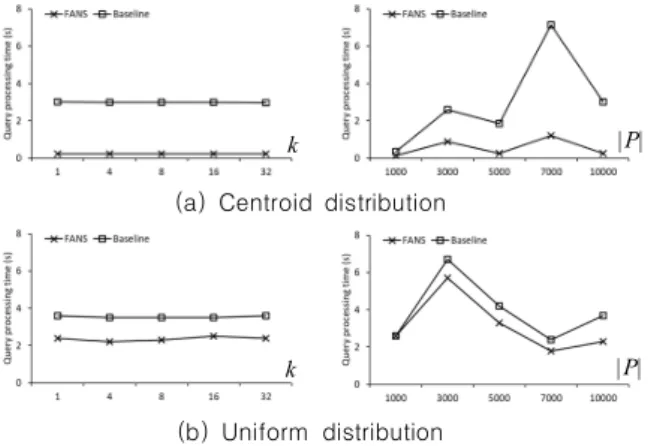 Fig.  7.  Comparison  of  query  processing  time  for  roadmap  SJ 그림 7(b)는 데이터 객체들이 균등 분포할 때, 최원접 객체 들의  개수(k)와  데이터  객체들의  개수(    )를  변경하면서  질의 처리 시간을 비교하였다