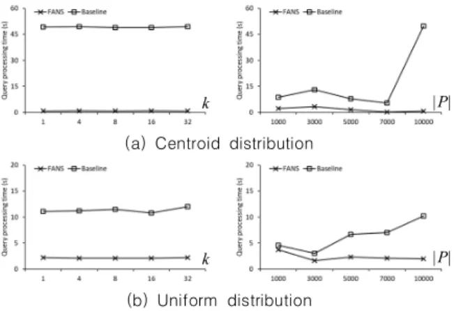 Fig.  8.  Comparison  of  query  processing  time  for  roadmap  NA 그림 8은 NA 지도 데이터를 사용하여, FANS 알고리즘과  Baseline 알고리즘의 질의 처리 시간을 측정한 결과를 보여 준다