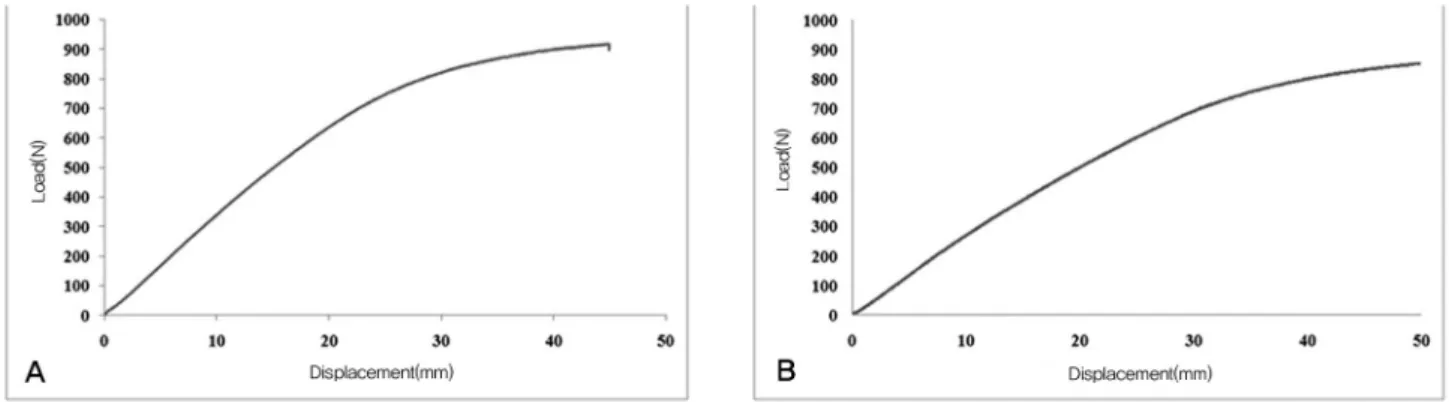 Fig. 4. These pictures show the test results of growing rods construct during the extension test (A), the compression test (B), and the torsion test(C).