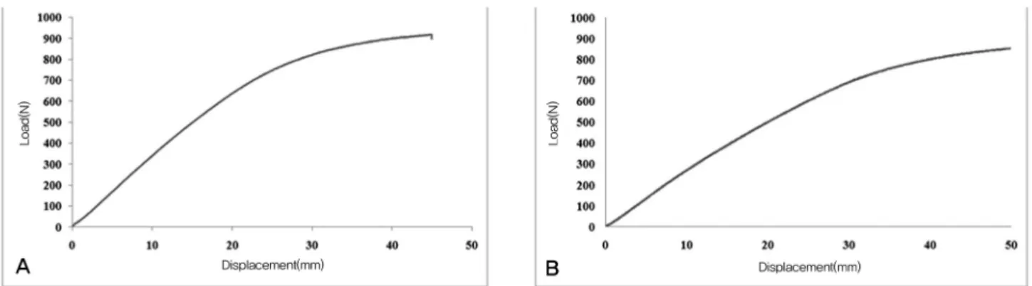Fig. 6. These diagrams show load – displacement curve of the growing rods (A) and the conventional rods (B) during extension test