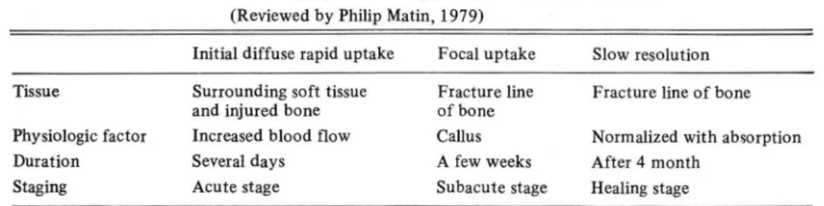 Table 6.  The changing bone  scan appearance of fracture with time  (Reviewed by Philip Matin ,  1979) 